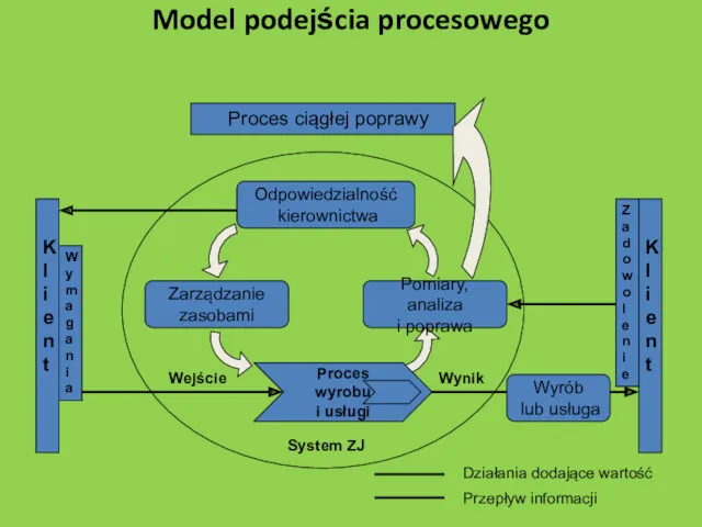 Model podejścia procesowego System ZJ Działania dodające wartość Przepływ informacji