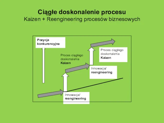 Ciągłe doskonalenie procesu Kaizen + Reengineering procesów biznesowych