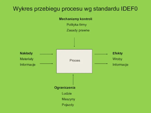 Wykres przebiegu procesu wg standardu IDEF0 Proces Nakłady Materiały Informacje