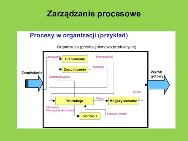 Zarządzanie procesowe