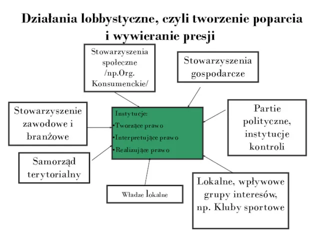 Działania lobbystyczne, czyli tworzenie poparcia i wywieranie presji Instytucje: Tworzące