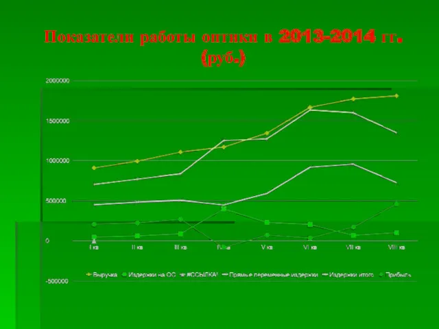 Показатели работы оптики в 2013-2014 гг. (руб.)