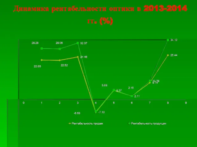 Динамика рентабельности оптики в 2013-2014 гг. (%)