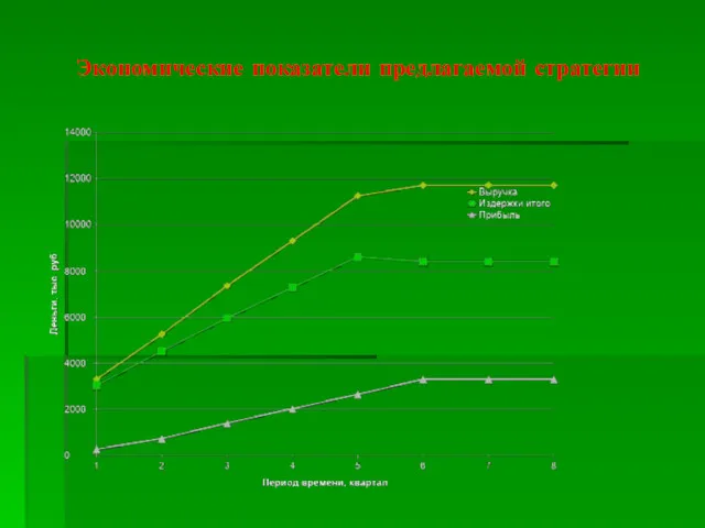 Экономические показатели предлагаемой стратегии