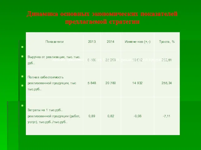 Динамика основных экономических показателей предлагаемой стратегии Анализ динамики затрат на 1 тыс.руб. реализованной продукции