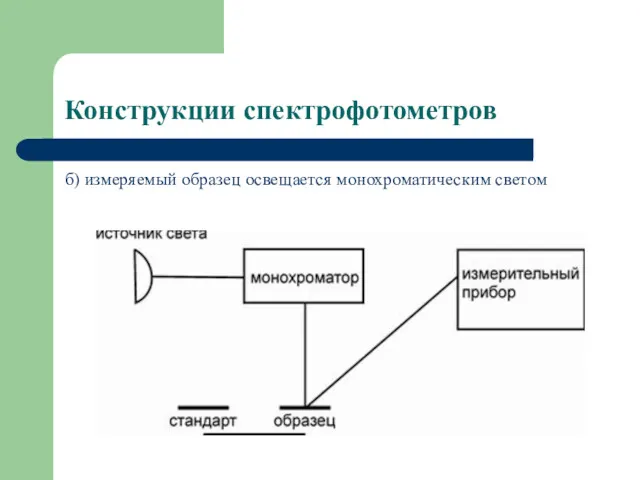 Конструкции спектрофотометров б) измеряемый образец освещается монохроматическим светом