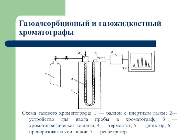 Газоадсорбционый и газожидкостный хроматографы Схема газового хроматографа: 1 — баллон