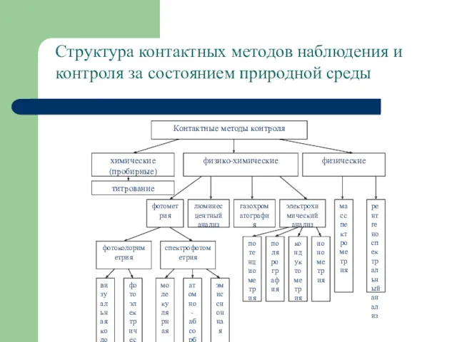 Структура контактных методов наблюдения и контроля за состоянием природной среды