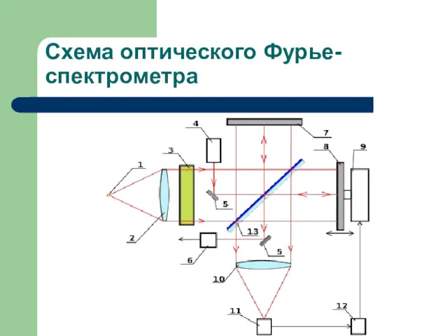 Схема оптического Фурье-спектрометра