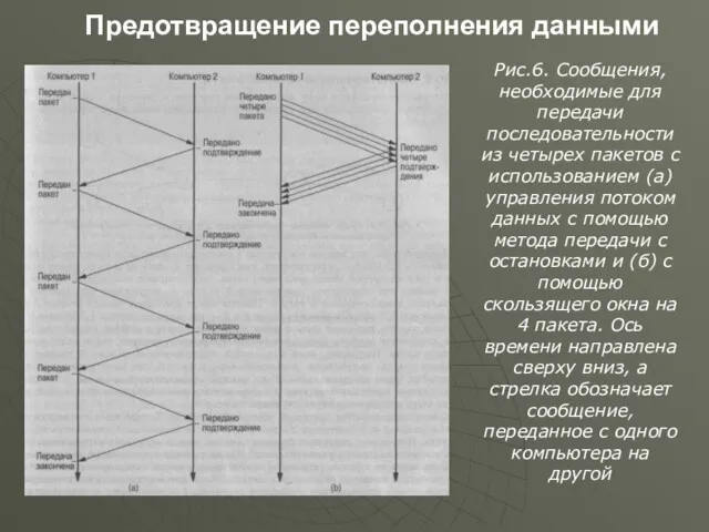 Предотвращение переполнения данными Рис.6. Сообщения, необходимые для передачи последовательности из