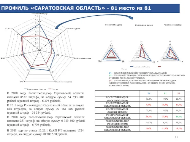 ПРОФИЛЬ «САРАТОВСКАЯ ОБЛАСТЬ» - 81 место из 81 В 2018