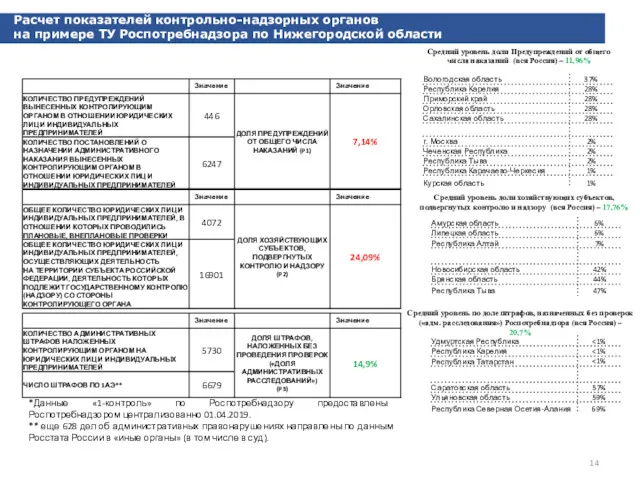 Расчет показателей контрольно-надзорных органов на примере ТУ Роспотребнадзора по Нижегородской