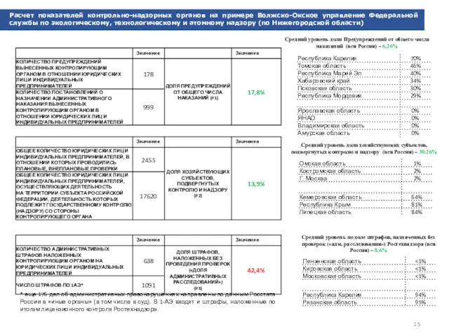 Расчет показателей контрольно-надзорных органов на примере Волжско-Окское управление Федеральной службы