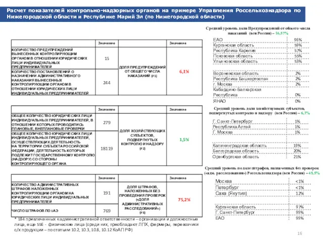 Расчет показателей контрольно-надзорных органов на примере Управления Россельхознадзора по Нижегородской