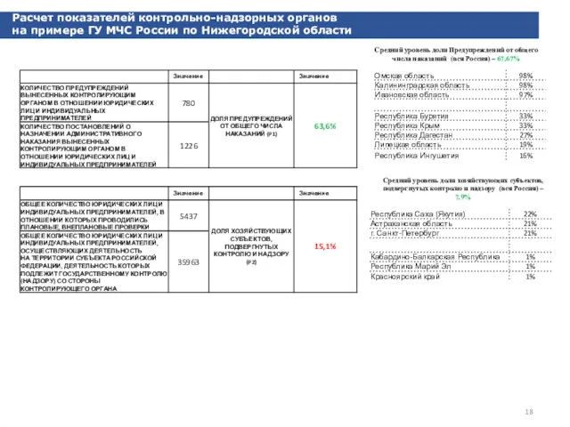 Расчет показателей контрольно-надзорных органов на примере ГУ МЧС России по