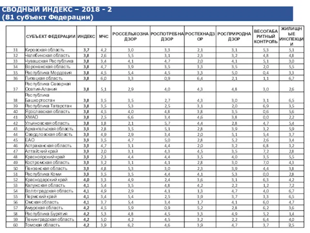 СВОДНЫЙ ИНДЕКС – 2018 - 2 (81 субъект Федерации)