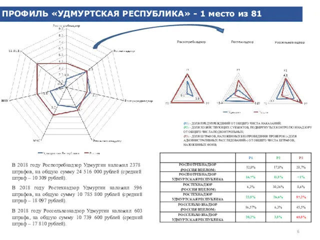 ПРОФИЛЬ «УДМУРТСКАЯ РЕСПУБЛИКА» - 1 место из 81 В 2018