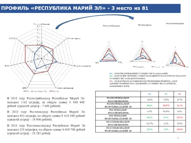 ПРОФИЛЬ «РЕСПУБЛИКА МАРИЙ ЭЛ» - 3 место из 81 В