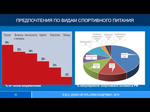 % от числа потребителей % популярности спортивного питания в РФ ПРЕДПОЧТЕНИЯ ПО ВИДАМ