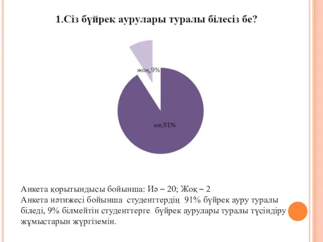 Анкета қорытындысы бойынша: Иә – 20; Жоқ – 2 Анкета