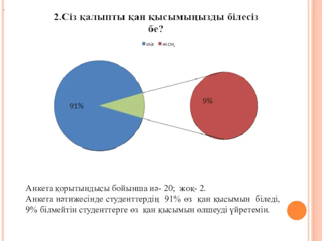 . Анкета қорытындысы бойынша иә- 20; жоқ- 2. Анкета нәтижесінде