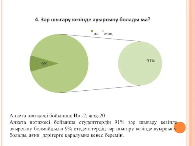 Анкета нәтижесі бойынша: Иә -2; жоқ-20 Анкета нәтижесі бойынша студенттердің