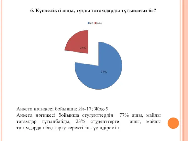 Анкета нәтижесі бойынша: Иә-17; Жоқ-5 Анкета нәтижесі бойынша студенттердің 77%