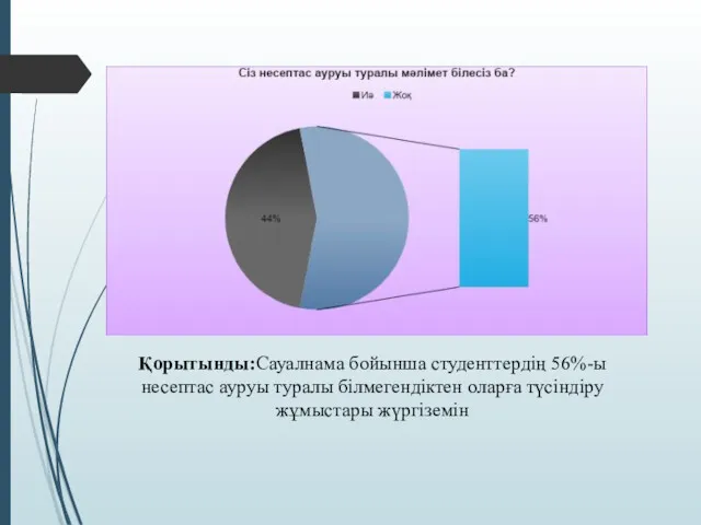 Қорытынды:Сауалнама бойынша студенттердің 56%-ы несептас ауруы туралы білмегендіктен оларға түсіндіру жұмыстары жүргіземін