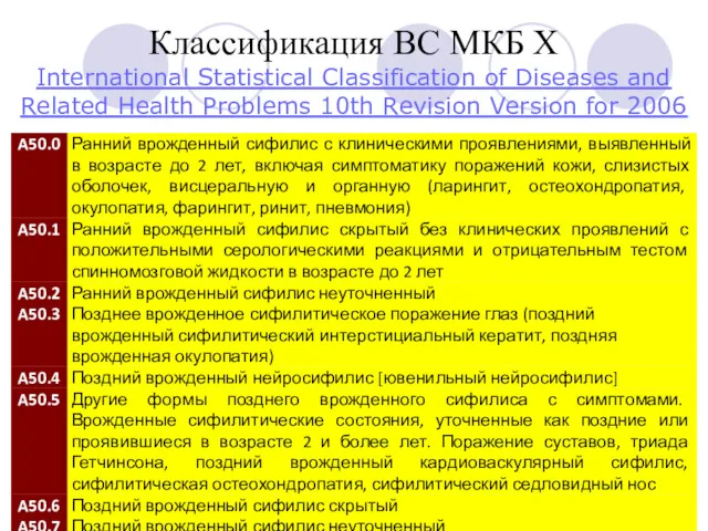 Классификация ВС МКБ Х International Statistical Classification of Diseases and