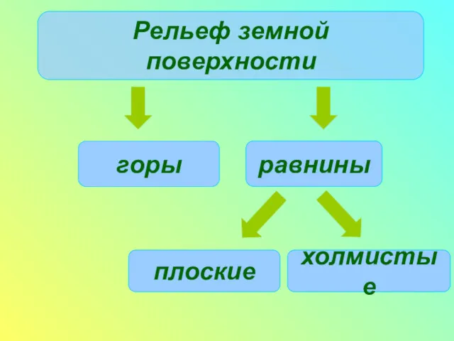 Рельеф земной поверхности горы равнины холмистые плоские