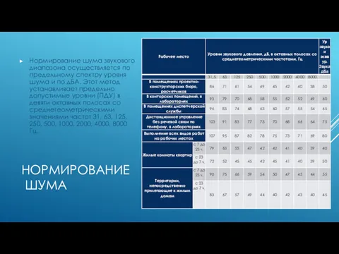 НОРМИРОВАНИЕ ШУМА Нормирование шума звукового диапазона осуществляется по предельному спектру