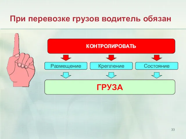 При перевозке грузов водитель обязан КОНТРОЛИРОВАТЬ ГРУЗА Крепление Размещение Состояние