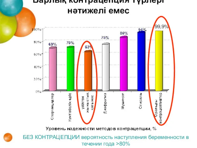 Барлық контрацепция түрлері нәтижелі емес 99,9% БЕЗ КОНТРАЦЕПЦИИ вероятность наступления беременности в течении года >80%