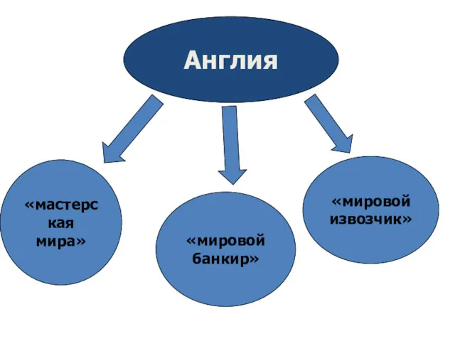 Англия «мастерская мира» «мировой извозчик» «мировой банкир»