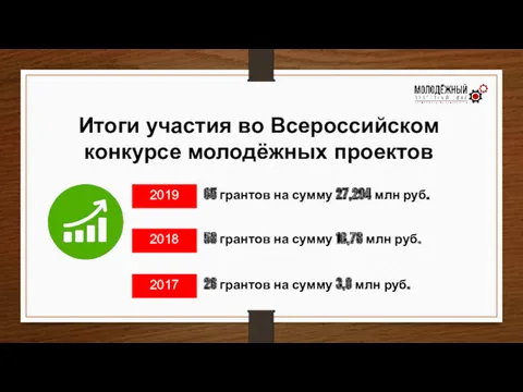 Итоги участия во Всероссийском конкурсе молодёжных проектов 2018 . 58