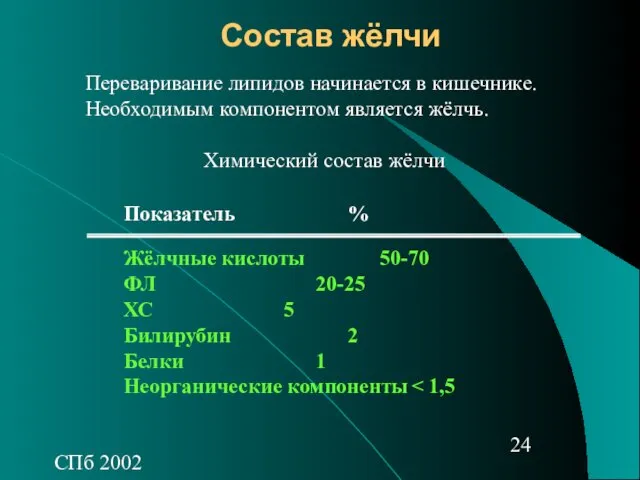 СПб 2002 Состав жёлчи Показатель % Жёлчные кислоты 50-70 ФЛ
