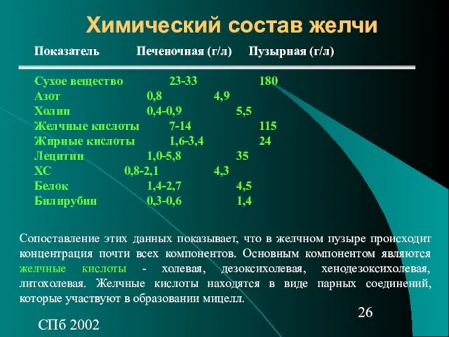 СПб 2002 Химический состав желчи Показатель Печеночная (г/л) Пузырная (г/л)