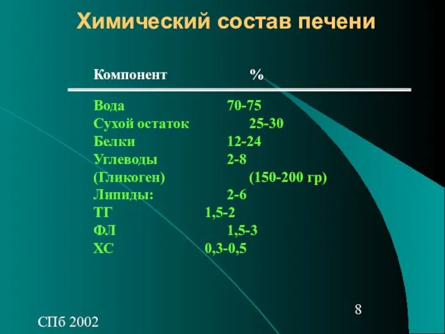 СПб 2002 Химический состав печени Компонент % Вода 70-75 Сухой