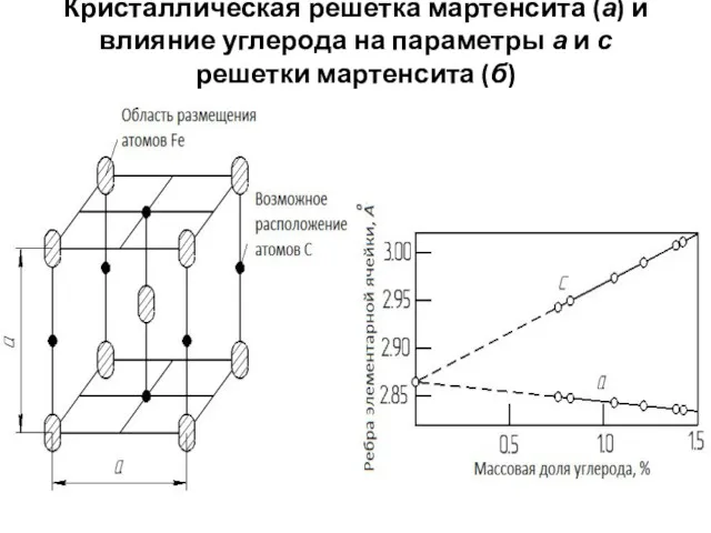 Кристаллическая решетка мартенсита (а) и влияние углерода на параметры а и с решетки мартенсита (б)