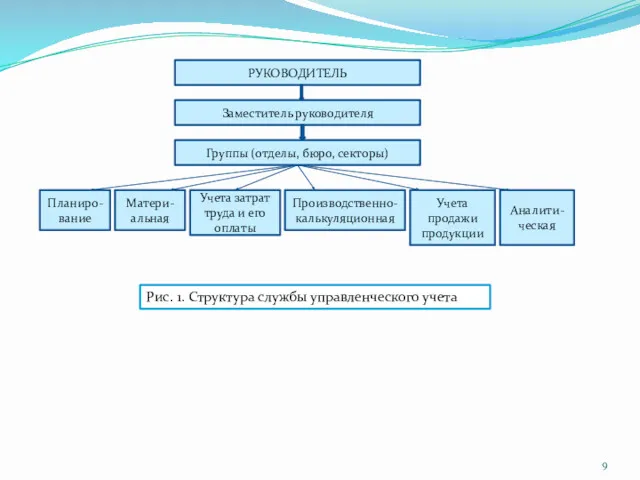 РУКОВОДИТЕЛЬ Заместитель руководителя Группы (отделы, бюро, секторы) Планиро-вание Матери- альная