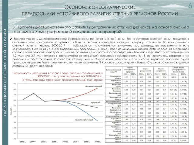 2 2 ОТДЕЛ СОЦИАЛЬНО-ЭКОНОМИЧЕСКОЙ ГЕОГРАФИИ ЭКОНОМИКО-ГЕОГРАФИЧЕСКИЕ ПРЕДПОСЫЛКИ УСТОЙЧИВОГО РАЗВИТИЯ СТЕПНЫХ