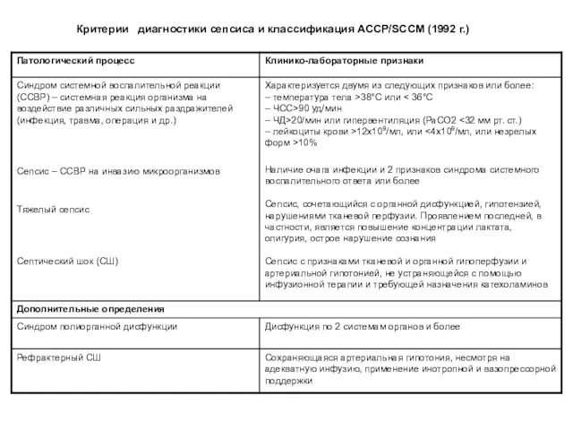 Критерии диагностики сепсиса и классификация АССР/SCCM (1992 г.)