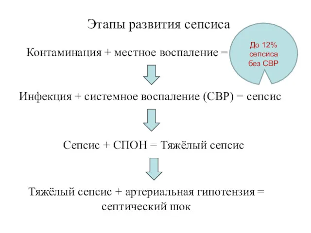 Контаминация + местное воспаление = инфекция Инфекция + системное воспаление