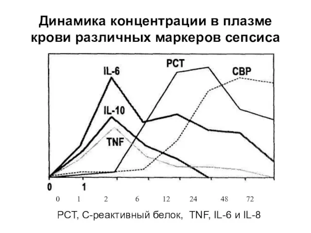 Динамика концентрации в плазме крови различных маркеров сепсиса РСТ, С-реактивный