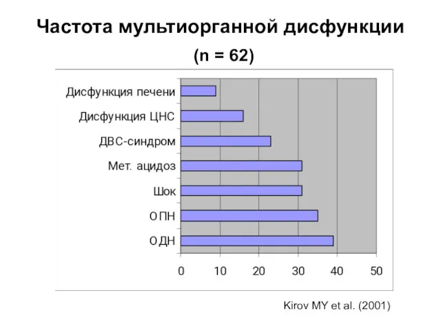 Частота мультиорганной дисфункции (n = 62) Kirov MY et al. (2001)