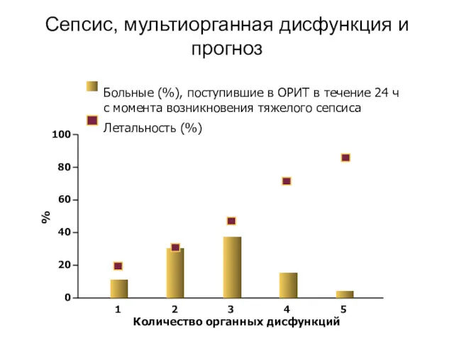 Сепсис, мультиорганная дисфункция и прогноз 1 3 5 100 80