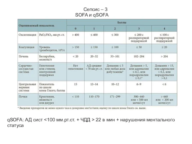 Сепсис – 3 SOFA и qSOFA qSOFA: АД сист 22 в мин + нарушения ментального статуса