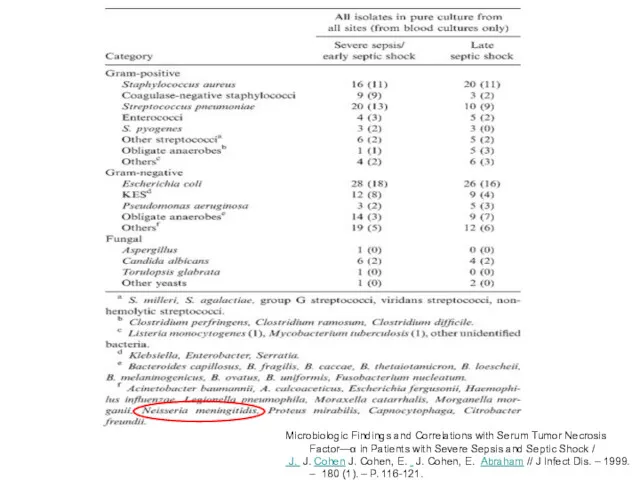 Microbiologic Findings and Correlations with Serum Tumor Necrosis Factor—α in