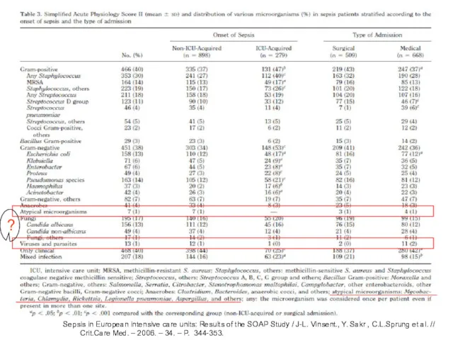 Sepsis in European intensive care units: Results of the SOAP