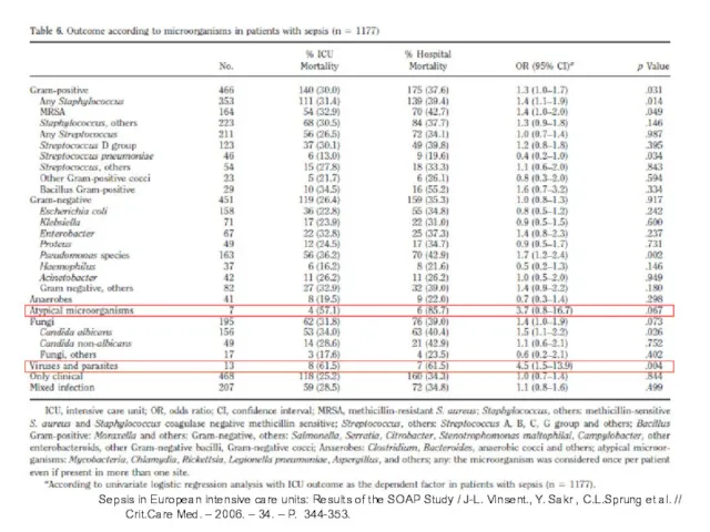 Sepsis in European intensive care units: Results of the SOAP